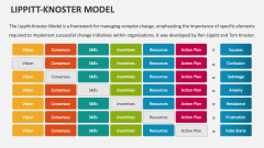 Lippitt-Knoster Model - Slide 1