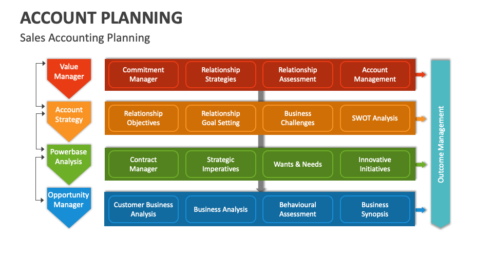 Account Planning Template for PowerPoint and Google Slides - PPT Slides