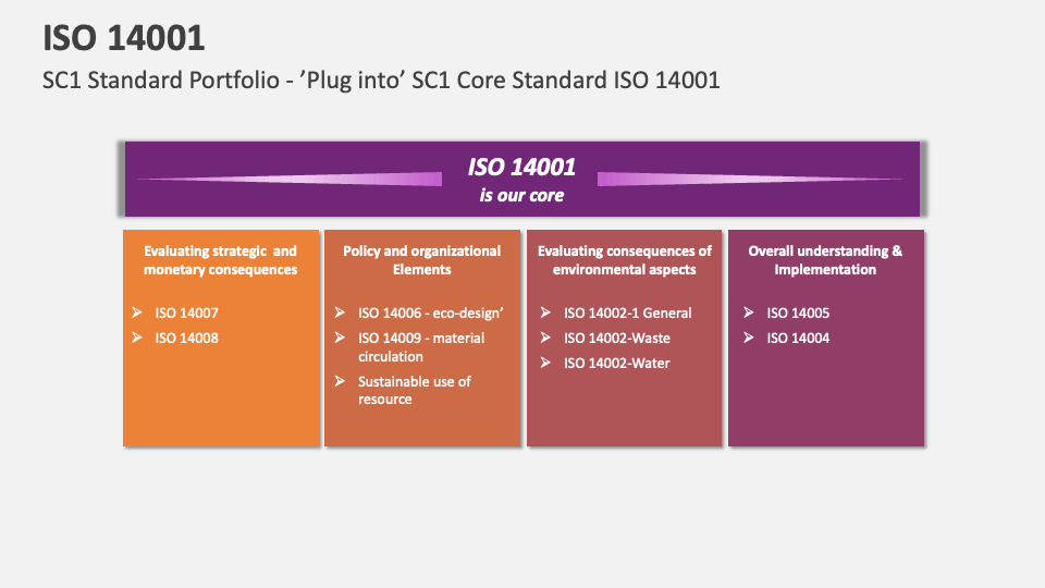 ISO 14001 Template for PowerPoint and Google Slides PPT Slides