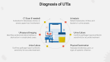 Risk Factors of Urinary Tract Infections (UTIs) - Slide 9
