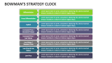 Bowman's Strategy Clock - Slide 9