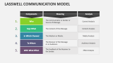 Lasswell Communication Model - Slide 2