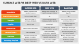 Surface Web Vs Deep Web Vs Dark Web - Slide 3