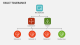 Fault Tolerance - Slide 3
