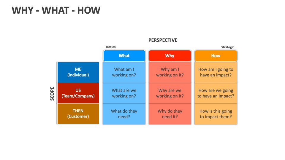Why-What-How Template for PowerPoint and Google Slides - PPT Slides image.