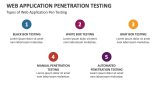 Types of Web Application Pen Testing - Slide 3