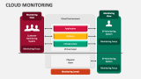 Cloud Monitoring PowerPoint and Google Slides Template - PPT Slides