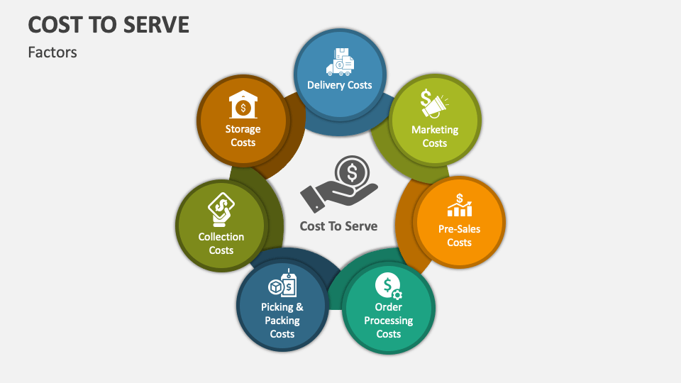 Cost to Serve PowerPoint and Google Slides Template PPT Slides