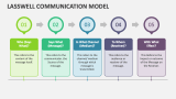 Lasswell Communication Model - Slide 1