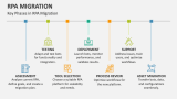 Key Phases in RPA Migration - Slide 3