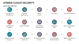 How Hybrid Cloud Security Works? - Slide 5