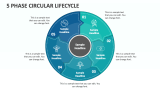 5 Phase Circular Lifecycle - Slide 1