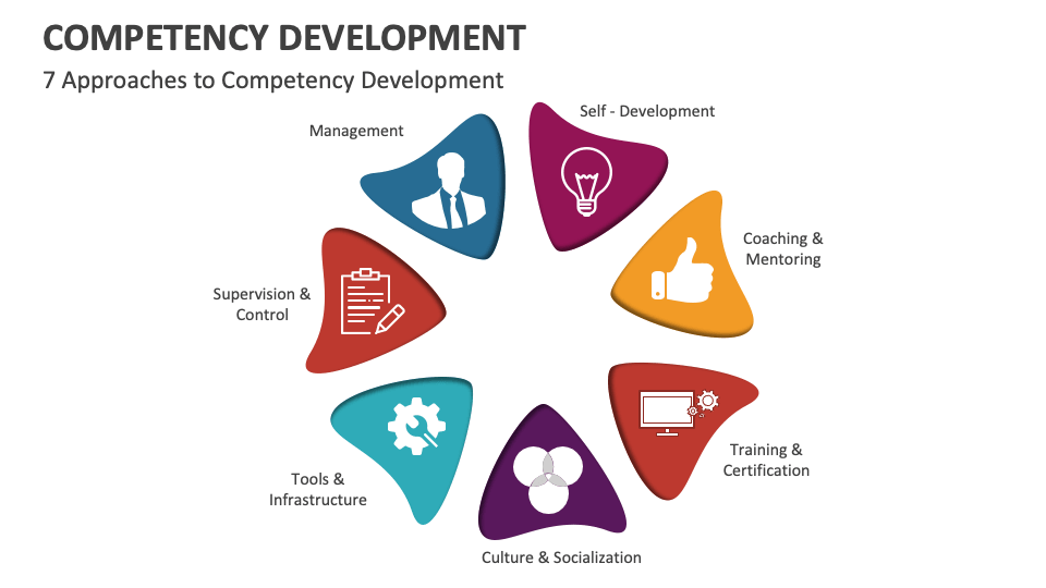Competency Development Template for PowerPoint and Google Slides PPT Competency Development Template for PowerPoint and Google Slides PPT