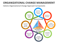 Holistic Organizational Change Approach Components - Slide 10