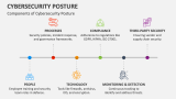 Components of Cybersecurity Posture - Slide 7