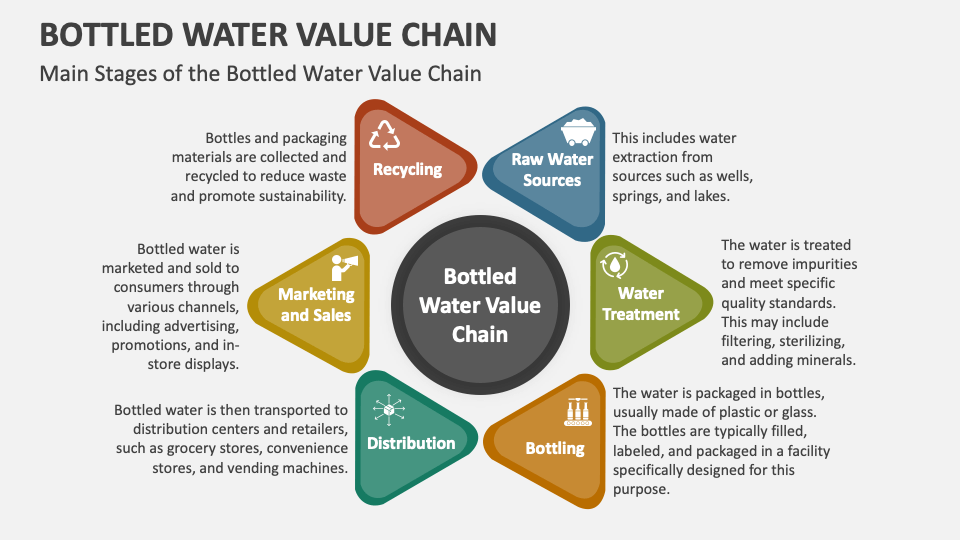Bottled Water Value Chain PowerPoint and Google Slides Template PPT