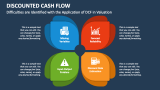 Difficulties are Identified with the Application of Discounted Cash Flow in Valuation - Slide 4
