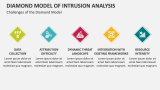 Challenges of the Diamond Model of Intrusion Analysis - Slide 7