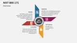 NIST 800-171 Overview - Slide 2