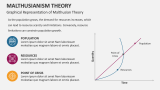 Graphical Representation of Malthusian Theory - Slide 3