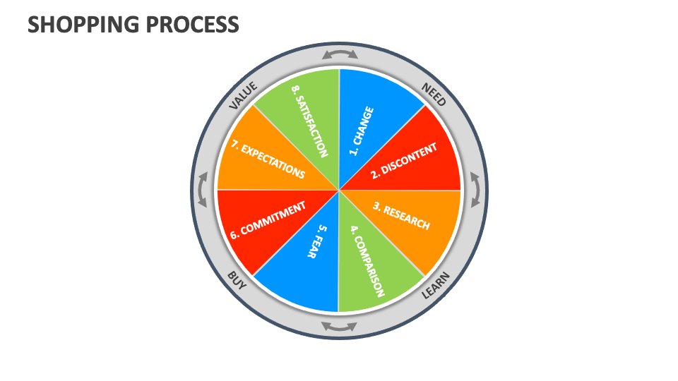 Shopping Process Template for PowerPoint and Google Slides - PPT Slides
