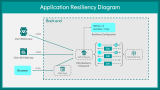 Strategies For Achieving Resiliency - Slide 8