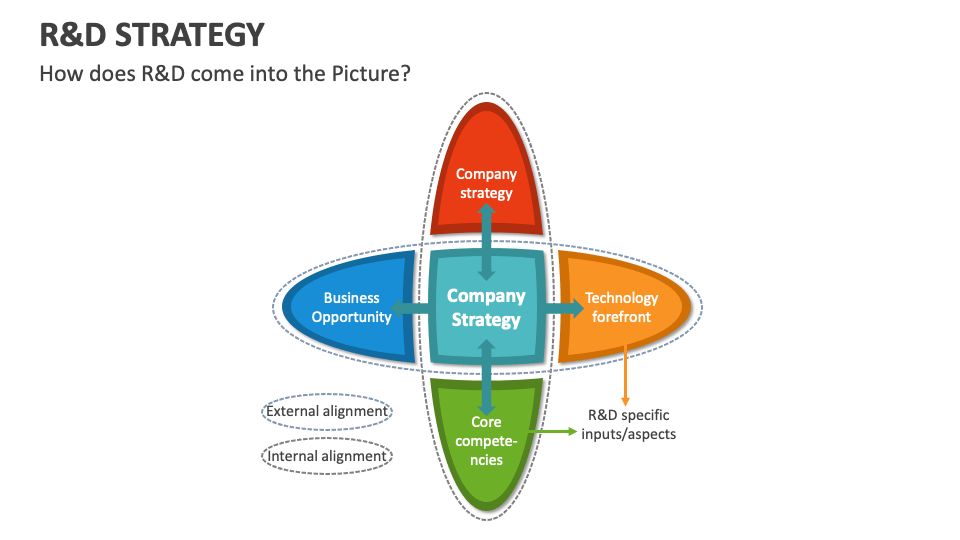 R&D Strategy Template for PowerPoint and Google Slides - PPT Slides