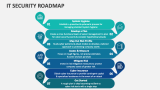IT Security Roadmap PowerPoint and Google Slides Template - PPT Slides