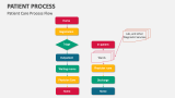 Patient Care Process Flow - Slide 10