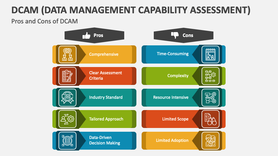 DCAM (Data Management Capability Assessment) PowerPoint and Google