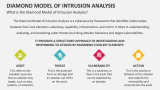 What is the Diamond Model of Intrusion Analysis? - Slide 2