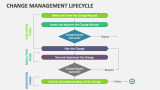 Change Management Lifecycle - Slide 2