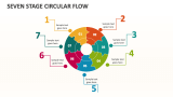Seven Stage Circular Flow - Slide 1