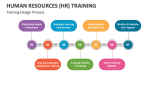 Human Resources (HR) Training Design Process - Slide 8