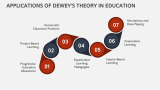 What Is John Dewey Theory of Learning? - Slide 3