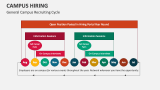 General Campus Recruiting / Hiring Cycle - Slide 10
