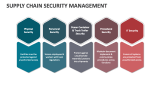 Supply Chain Security Management - Slide 9