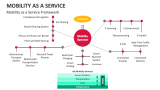Mobility as a Service Framework - Slide 5