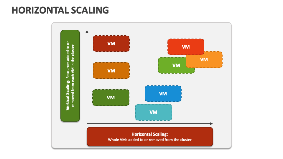 Horizontal Scaling PowerPoint and Google Slides Template - PPT Slides