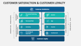 Customer Satisfaction and Customer Loyalty - Slide 4