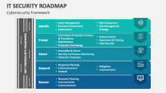 Cybersecurity Framework | IT Security Roadmap - Slide 1