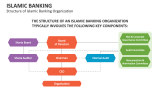 Structure of Islamic Banking Organization - Slide 7