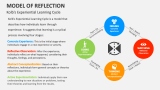 Kolb's Experiential Learning Cycle | Model of Reflection - Slide 2