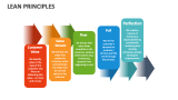 Lean Principles Template for PowerPoint and Google Slides - PPT Slides
