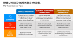 The Three Unbundled Business Model Types - Slide 3