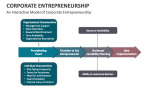 An Interactive Model of Corporate Entrepreneurship - Slide 6