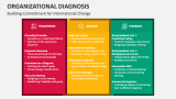 Building Commitment for International Change | Organizational Diagnosis - Slide 8