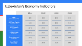 Economy of Uzbekistan - Slide 5
