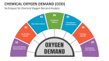Techniques for Chemical Oxygen Demand (COD) Analysis - Slide 4