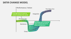 Satir Change Model - Slide 1
